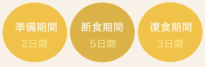 5日ファスティング